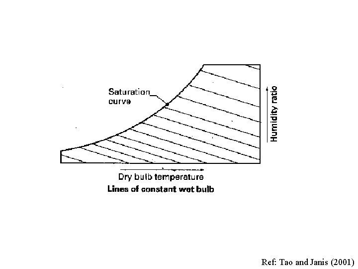 Ref: Tao and Janis (2001) 
