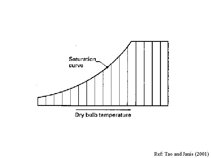 Ref: Tao and Janis (2001) 