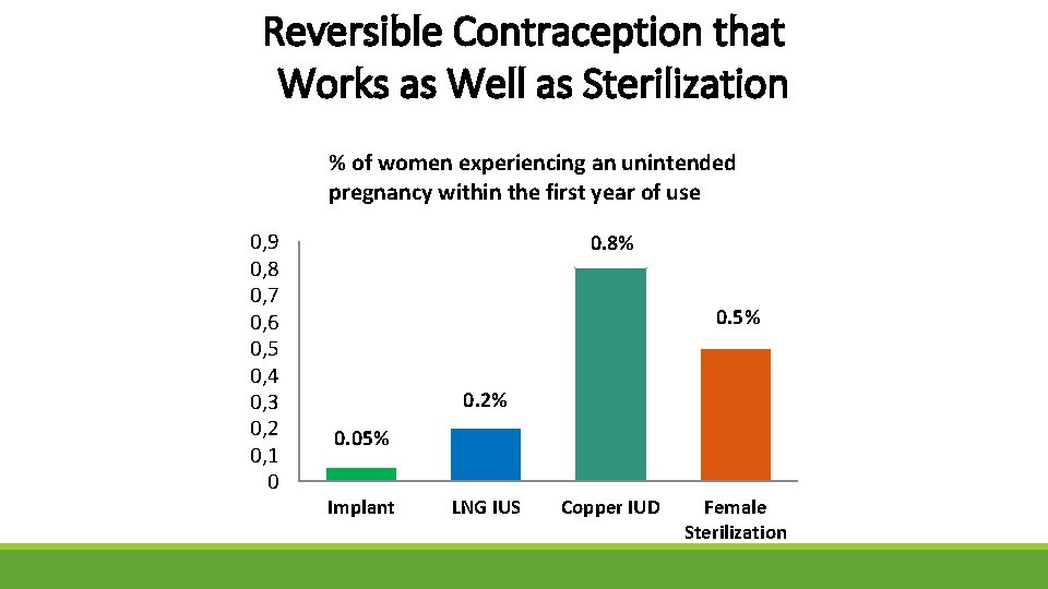 Reversible Contraception that Works as Well as Sterilization % of women experiencing an unintended