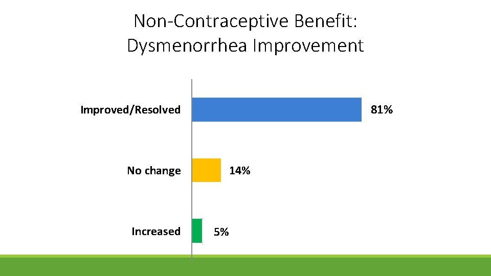 Non-Contraceptive Benefit: Dysmenorrhea Improvement 81% Improved/Resolved 14% No change Increased 5% 
