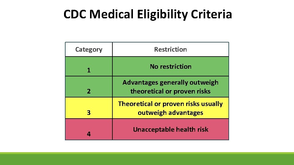 CDC Medical Eligibility Criteria Category 1 Restriction No restriction 2 Advantages generally outweigh theoretical