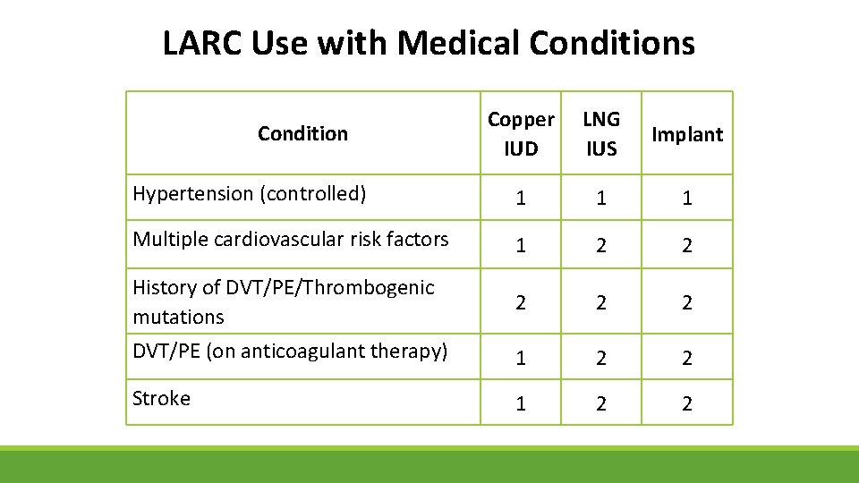 LARC Use with Medical Conditions Copper IUD LNG IUS Implant Hypertension (controlled) 1 1