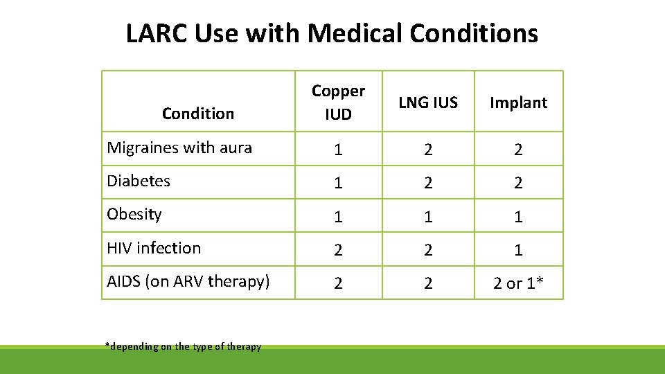 LARC Use with Medical Conditions Copper IUD LNG IUS Implant Migraines with aura 1