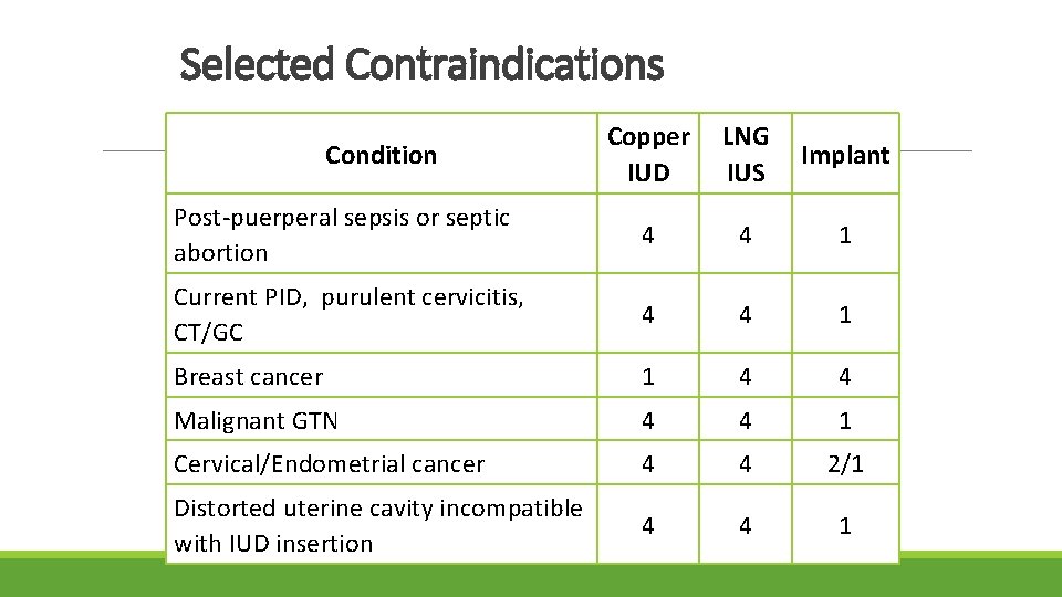 Selected Contraindications Copper IUD LNG IUS Implant Post-puerperal sepsis or septic abortion 4 4