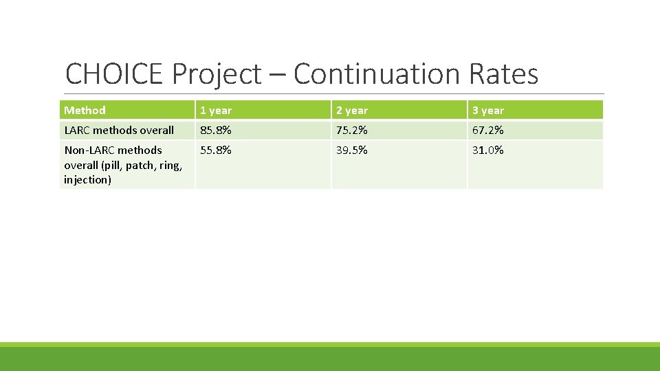 CHOICE Project – Continuation Rates Method 1 year 2 year 3 year LARC methods