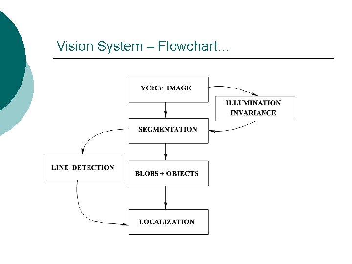 Vision System – Flowchart… 