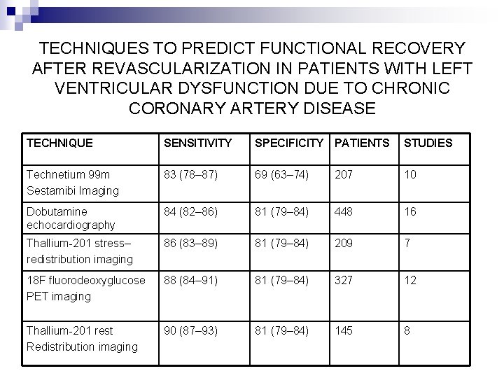 TECHNIQUES TO PREDICT FUNCTIONAL RECOVERY AFTER REVASCULARIZATION IN PATIENTS WITH LEFT VENTRICULAR DYSFUNCTION DUE