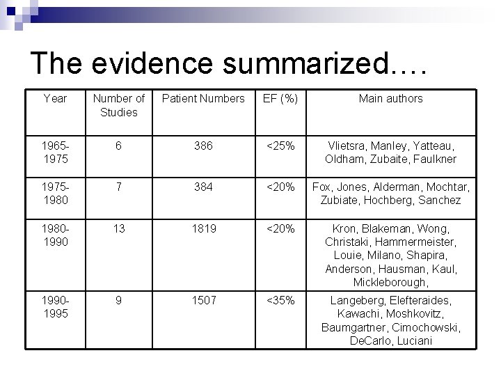 The evidence summarized…. Year Number of Studies Patient Numbers EF (%) Main authors 19651975