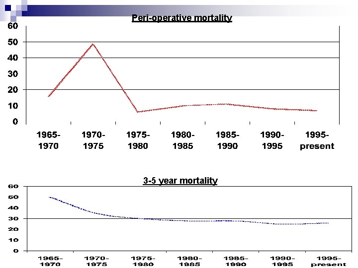 Peri-operative mortality 3 -5 year mortality 