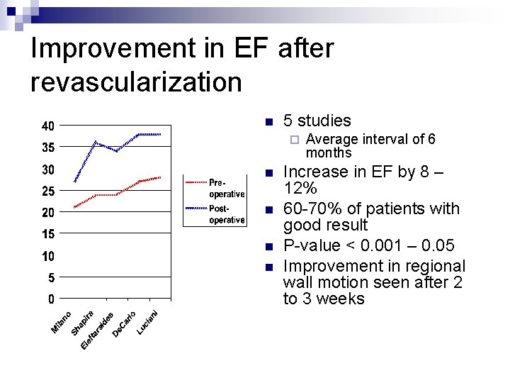 Improvement in EF after revascularization n 5 studies ¨ n n Average interval of