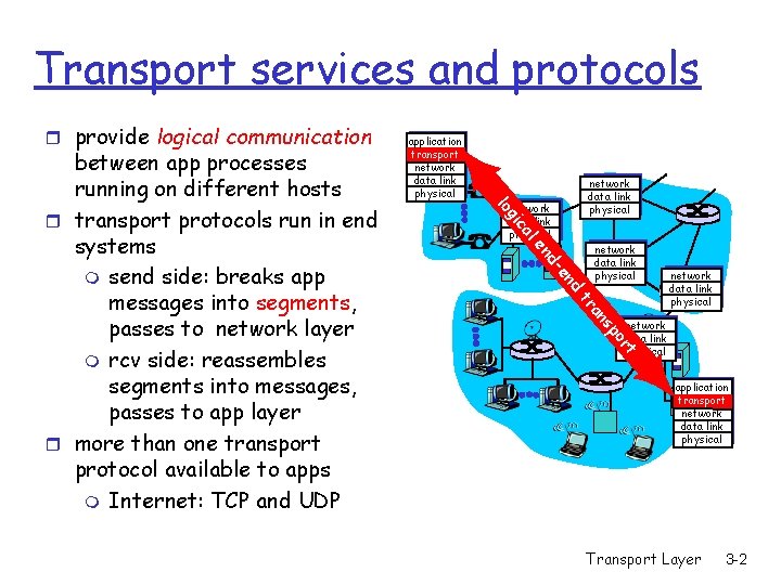 Transport services and protocols r provide logical communication network data link physical l ca