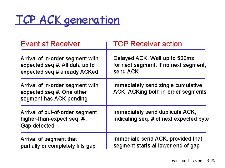 TCP ACK generation Event at Receiver TCP Receiver action Arrival of in-order segment with