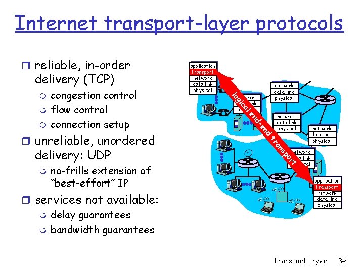 Internet transport-layer protocols r reliable, in-order delivery (TCP) network data link physical t or