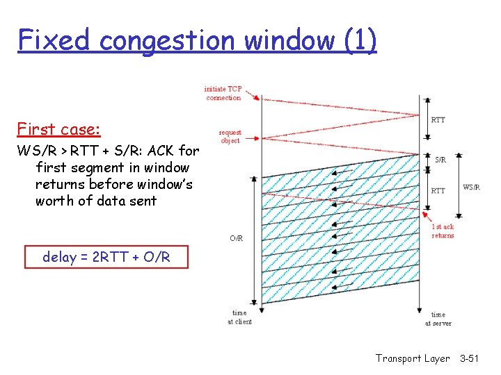 Fixed congestion window (1) First case: WS/R > RTT + S/R: ACK for first
