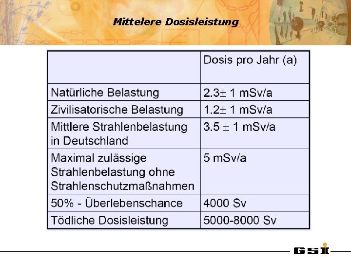 Mittelere Dosisleistung 