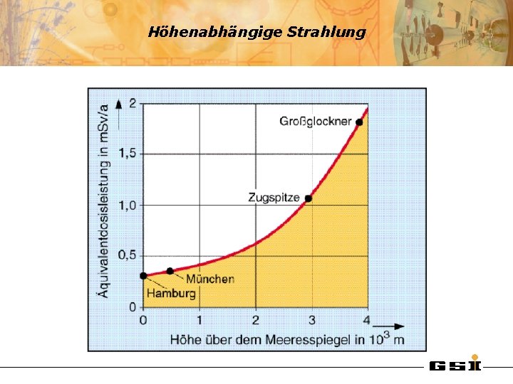 Höhenabhängige Strahlung 