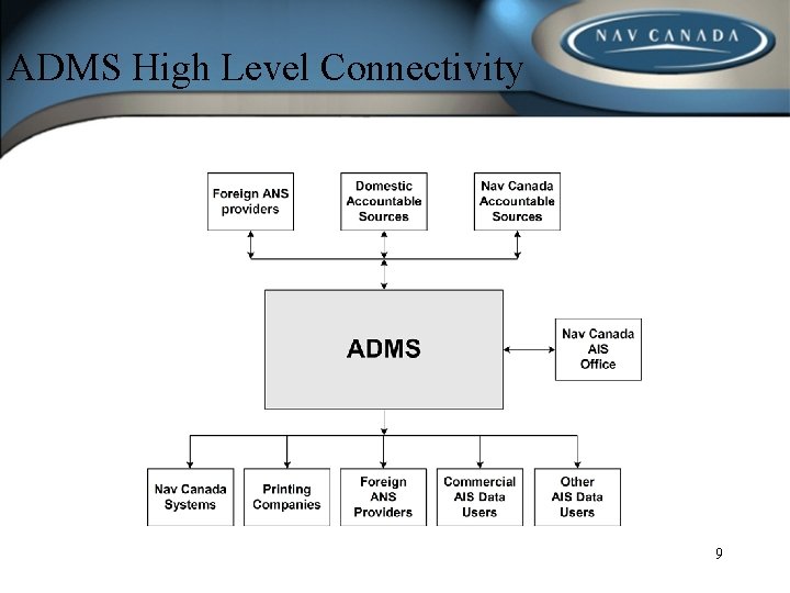 ADMS High Level Connectivity 9 