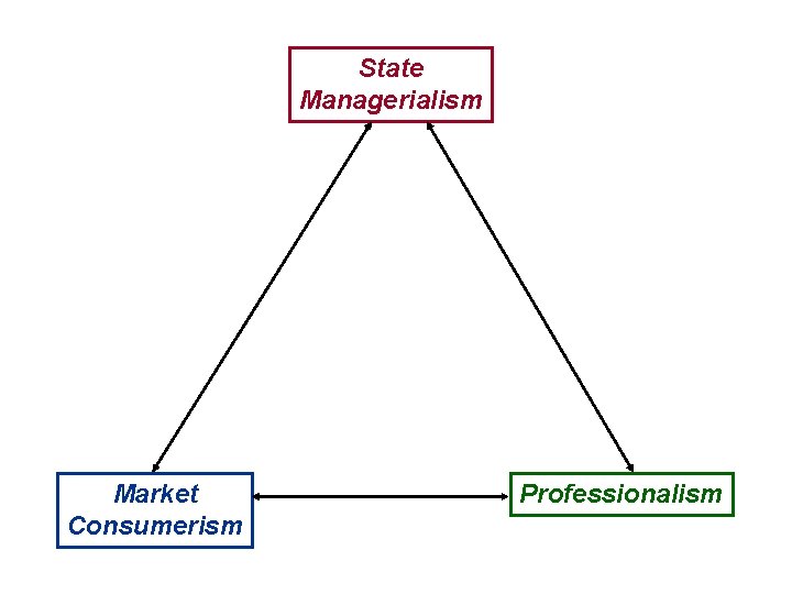 State Managerialism Market Consumerism Professionalism 