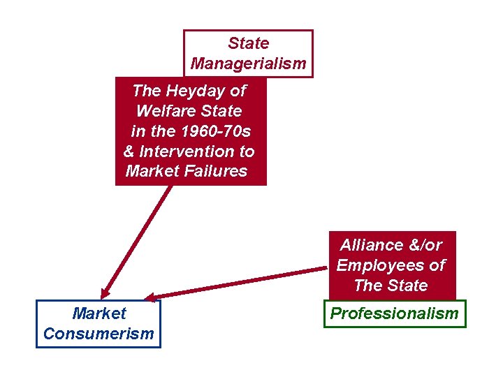 State Managerialism The Heyday of of Welfare State in in the 1960 -70 s