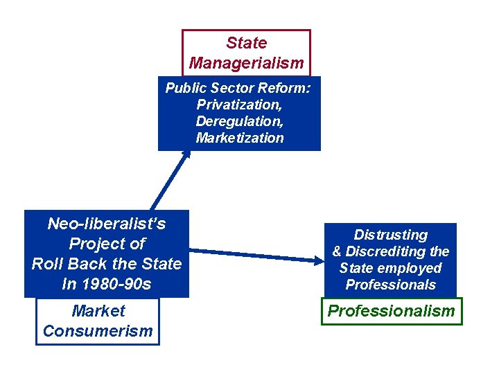 State Managerialism Public Sector Reform: Privatization, Deregulation, Marketization Neo-liberalist’s Project of Roll Back the