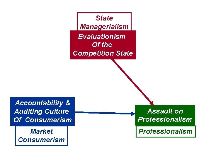 State Managerialism Evaluationism Of the Competition State Accountability & Auditing Culture Of Consumerism Market