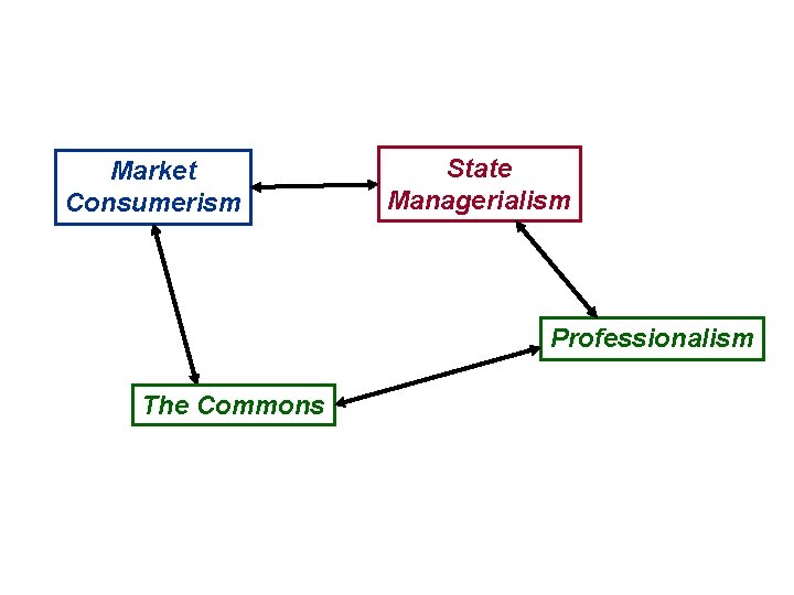 Market Consumerism State Managerialism Professionalism The Commons 