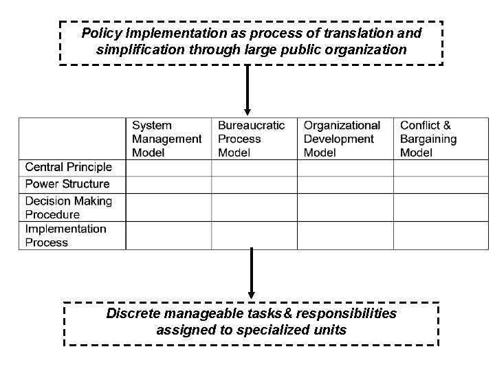 Policy Implementation as process of translation and simplification through large public organization Discrete manageable