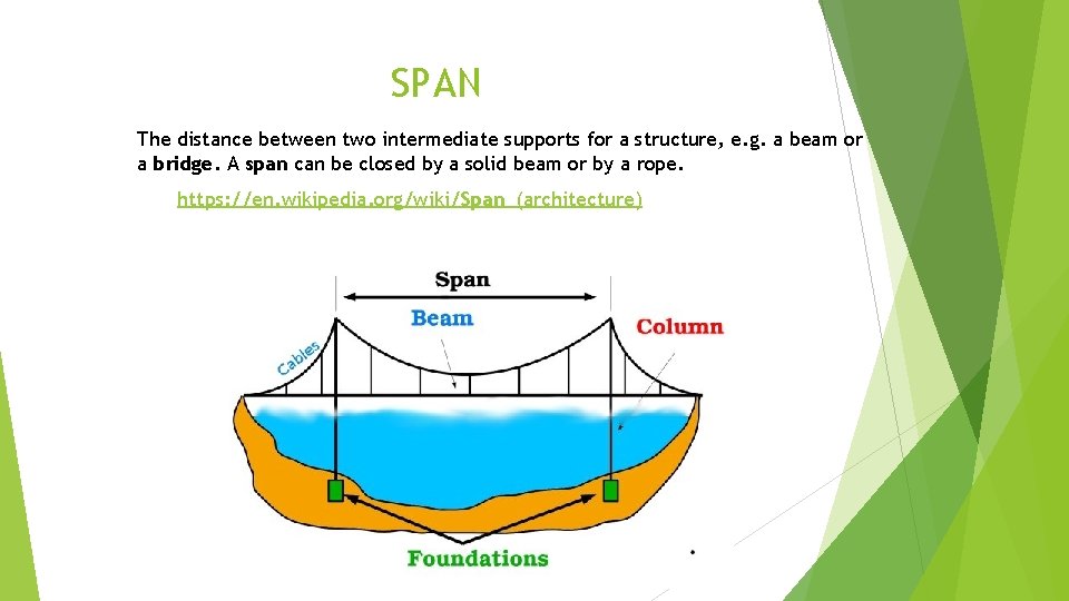 SPAN The distance between two intermediate supports for a structure, e. g. a beam
