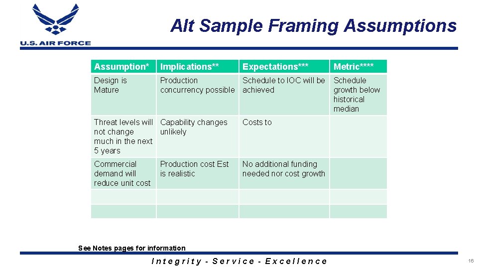 Alt Sample Framing Assumptions Assumption* Implications** Expectations*** Design is Mature Production Schedule to IOC
