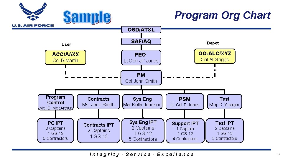 Program Org Chart OSD/AT&L SAF/AQ User ACC/A 5 XX PEO Col B Martin Lt