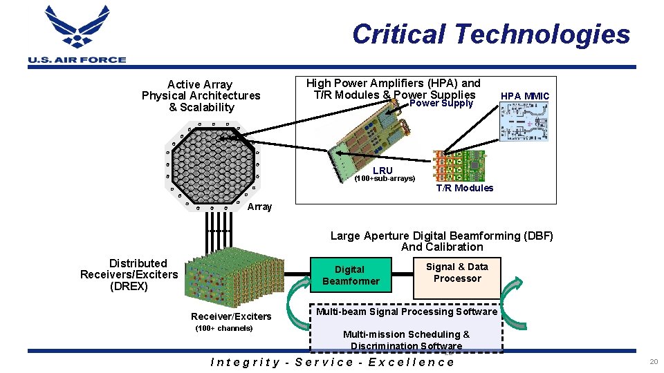Critical Technologies Active Array Physical Architectures & Scalability High Power Amplifiers (HPA) and T/R