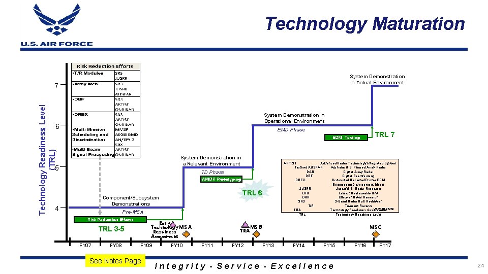 Technology Maturation System Demonstration in Actual Environment Technology Readiness Level (TRL) 7 System Demonstration
