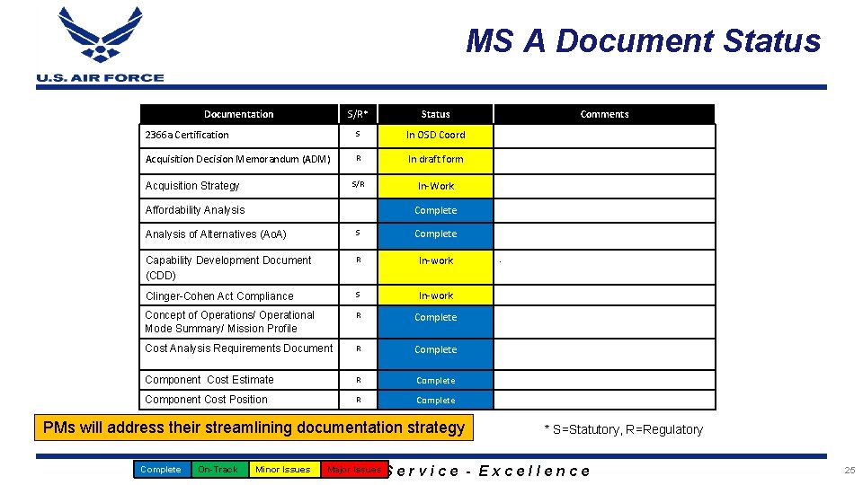 MS A Document Status Documentation S/R* Status 2366 a Certification S In OSD Coord