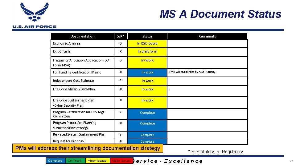 MS A Document Status Documentation S/R* Status Economic Analysis S In OSD Coord Exit