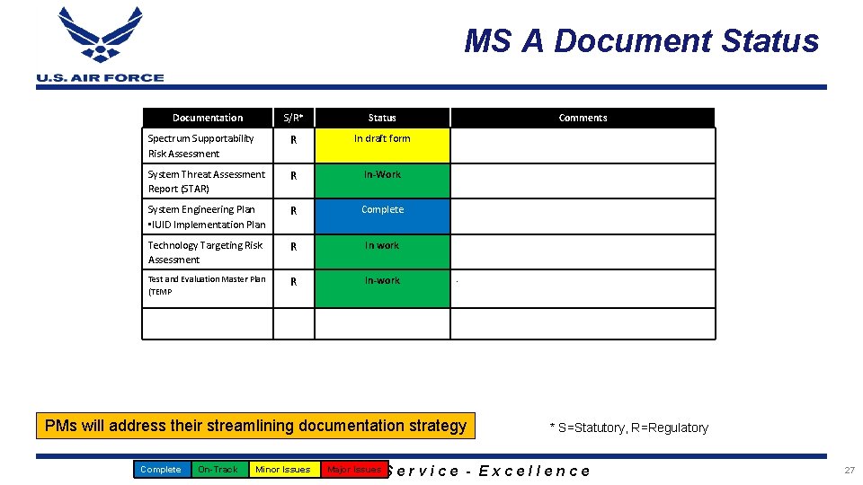 MS A Document Status Documentation S/R* Status Spectrum Supportability Risk Assessment R In draft