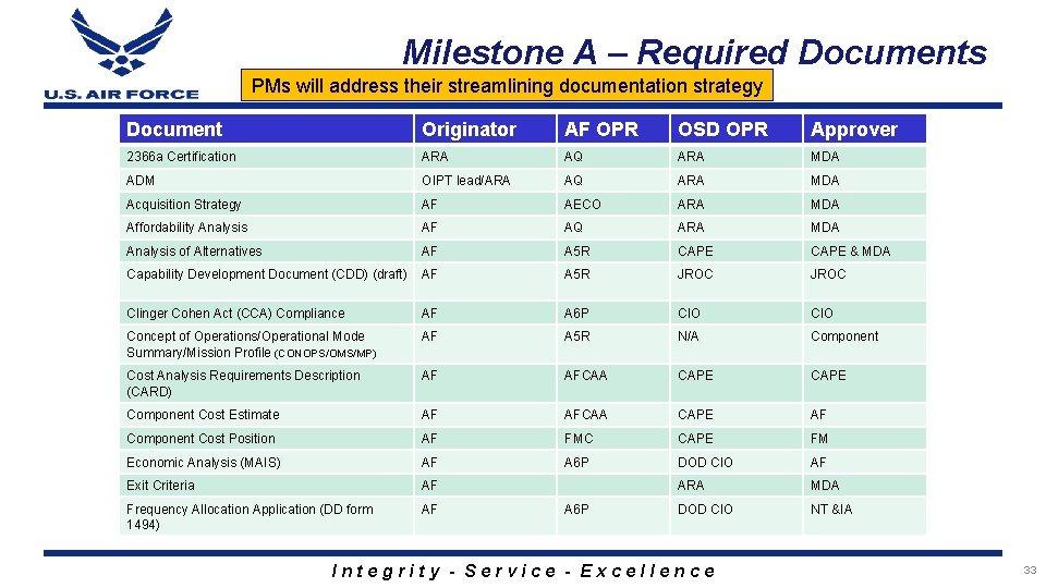 Milestone A – Required Documents PMs will address their streamlining documentation strategy Document Originator