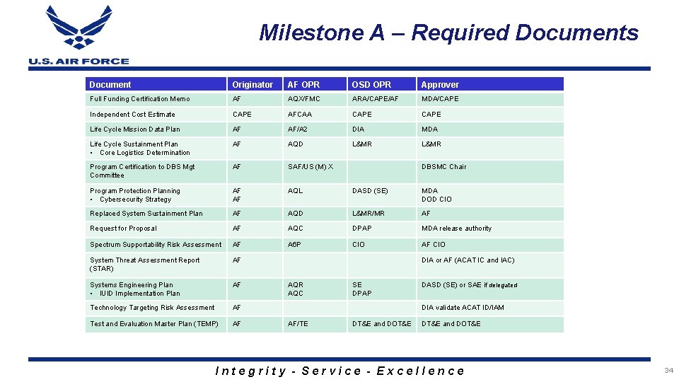 Milestone A – Required Documents Document Originator AF OPR OSD OPR Approver Full Funding