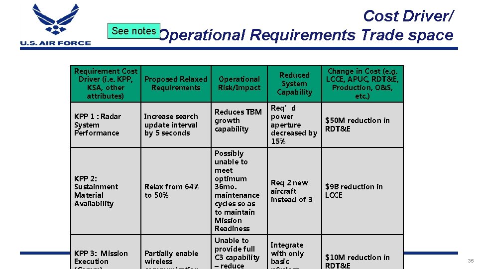 Cost Driver/ See notes Operational Requirements Trade space Requirement Cost Driver (i. e. KPP,