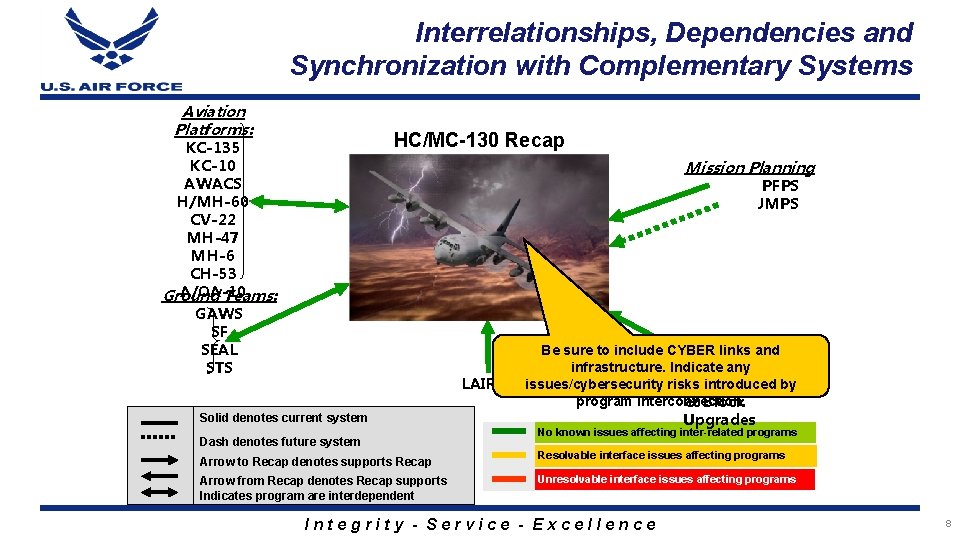 Interrelationships, Dependencies and Synchronization with Complementary Systems Aviation Platforms: HC/MC-130 Recap KC-135 KC-10 AWACS