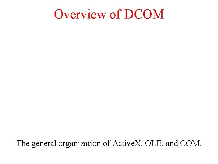 Overview of DCOM The general organization of Active. X, OLE, and COM. 