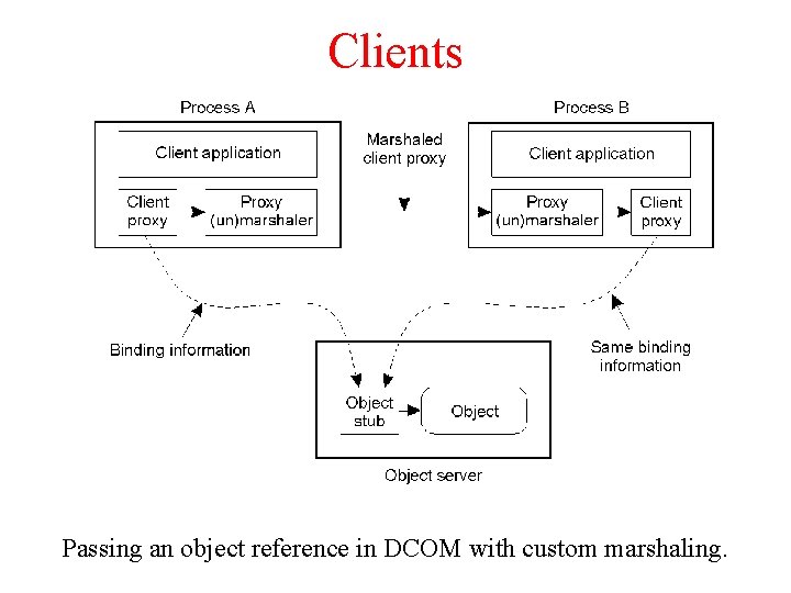 Clients Passing an object reference in DCOM with custom marshaling. 