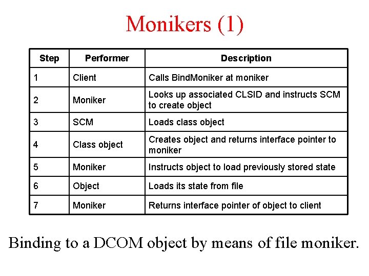 Monikers (1) Step Performer Description 1 Client Calls Bind. Moniker at moniker 2 Moniker