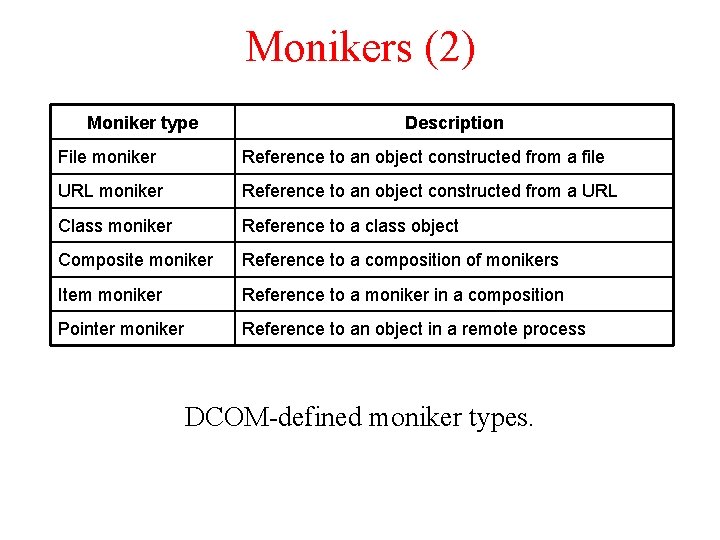 Monikers (2) Moniker type Description File moniker Reference to an object constructed from a