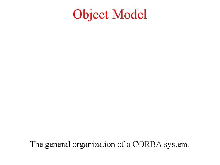 Object Model The general organization of a CORBA system. 