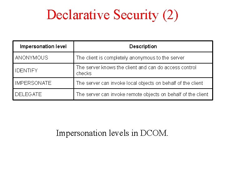 Declarative Security (2) Impersonation level Description ANONYMOUS The client is completely anonymous to the