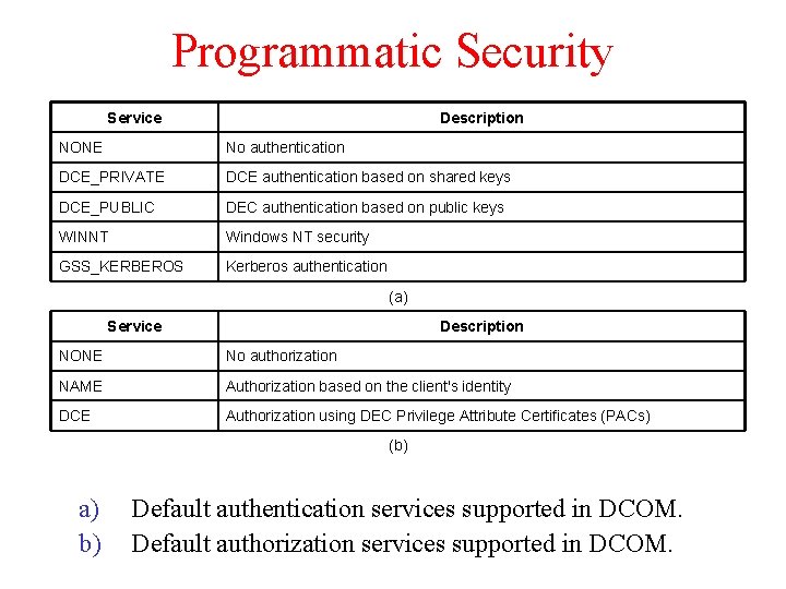 Programmatic Security Service Description NONE No authentication DCE_PRIVATE DCE authentication based on shared keys