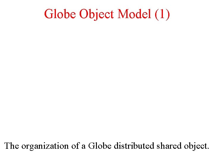 Globe Object Model (1) The organization of a Globe distributed shared object. 
