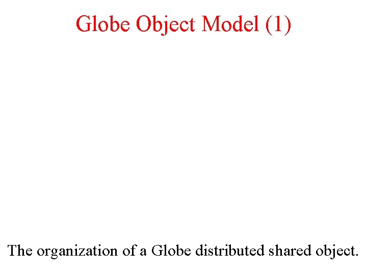 Globe Object Model (1) The organization of a Globe distributed shared object. 