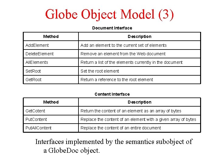 Globe Object Model (3) Document Interface Method Description Add. Element Add an element to