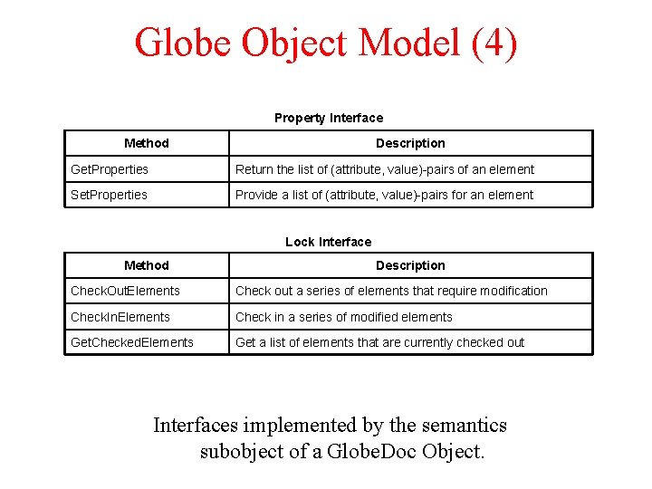 Globe Object Model (4) Property Interface Method Description Get. Properties Return the list of